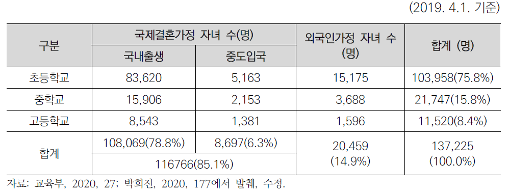 이주배경 학생 통계(학교 급 별)