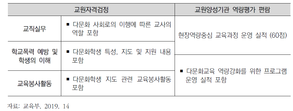 예비교원 대상다문화교육관련 내용