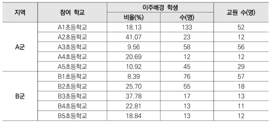 설문조사 대상