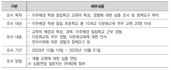 심층면담 개요