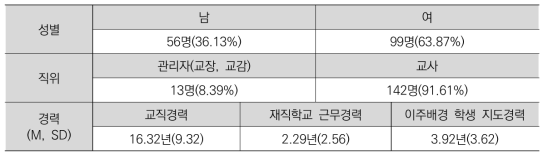 설문 응답 교원배경특성(N=155)