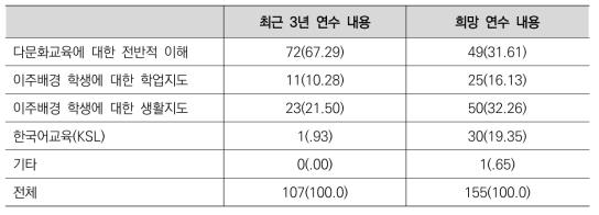 다문화교육 관련연수내용 (단위: 명, %)