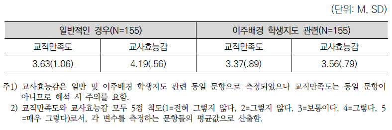 이주배경 학생밀집 초등학교교원의직무만족도와효능감