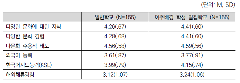 다문화교육을위해 필요한 교원역량에대한인식