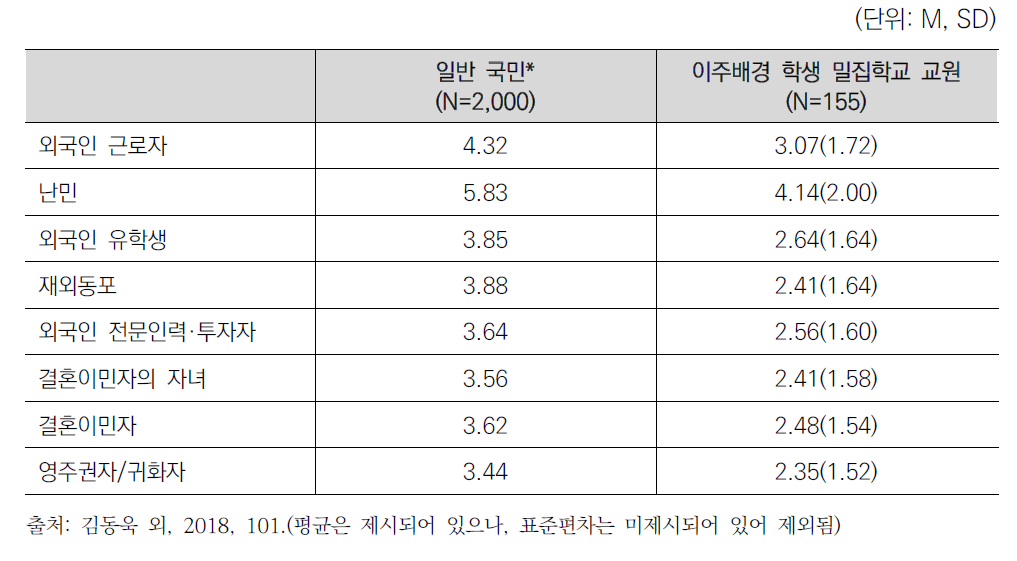 이주배경 밀집 초등학교 교원의 다문화 수용성: 일반국민과의 비교