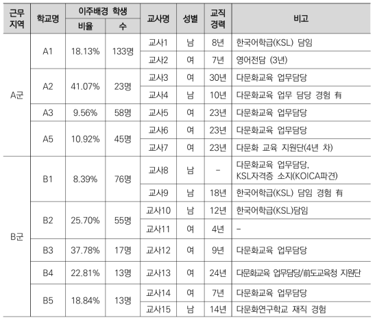 심층면담 참여교사정보