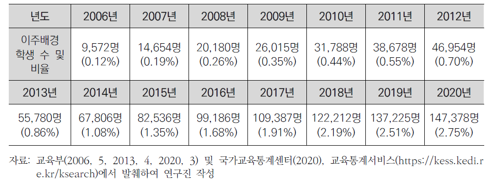 연도별 이주배경학생 수및전체학생 대비비율(2006-2020)