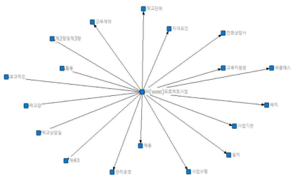 전문상담사 관련 법령 전체 키워드 네트워크 시각화