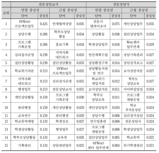 공문 및 매뉴얼에 제시된 전문상담(교)사 직무 키워드 네트워크 비교 분석