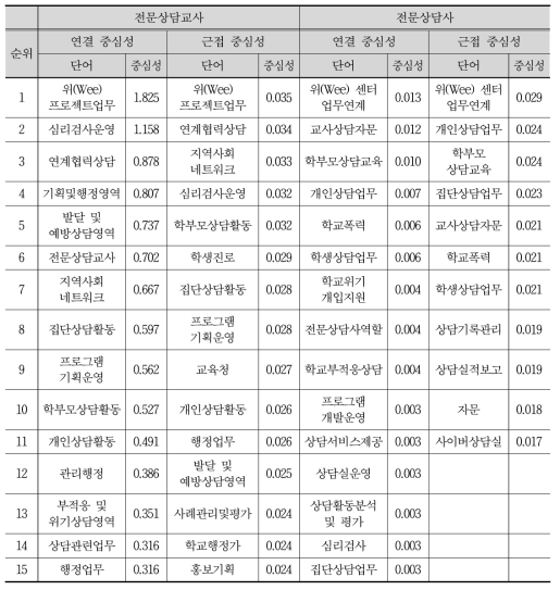 공문 및 매뉴얼에 제시된 전문상담(교)사 직무 키워드 네트워크 비교 분석(1분기)