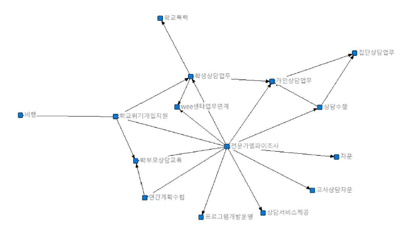 전문상담사 관련 공문 및 매뉴얼 상위 키워드 네트워크 시각화