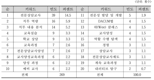 선행연구에 제시된 전문상담교사 양성과정 키워드 빈도 분석