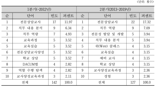 분기별 선행연구에 제시된 전문상담교사 양성과정 키워드 빈도 분석