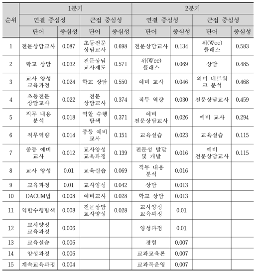 분기별 선행연구에 제시된 전문상담교사 양성과정 키워드 네트워크 분석