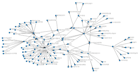 전문상담교사 양성과정 관련 선행연구 전체 키워드 네트워크 시각화