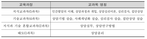 NCS 기반 학부상담학과 교육과정