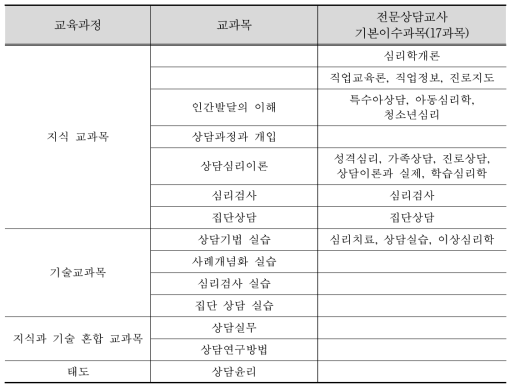 NCS 기반 학부상담학과와 전문상담교사 기본이수과목(17과목) 대조