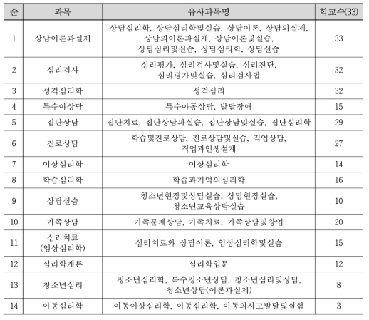 전문상담교사 2급 학부과정 개설 교과목 분석