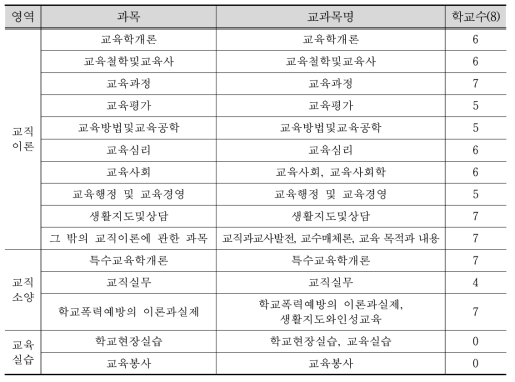 전문상담교사 1급 교직 개설 교과목 분석