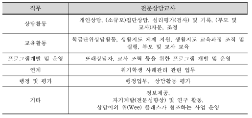 빈도분석결과