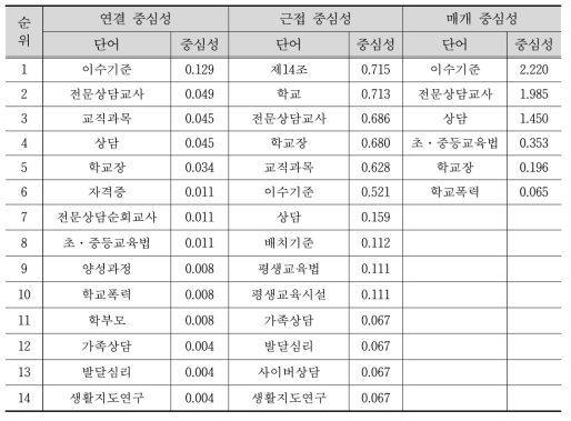 키워드 네트워크 분석결과-법