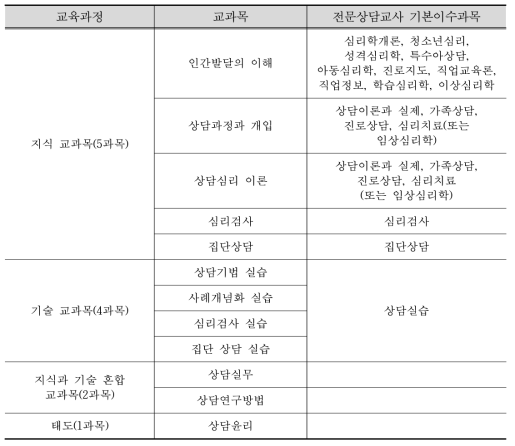 NCS 기반 과목 비교