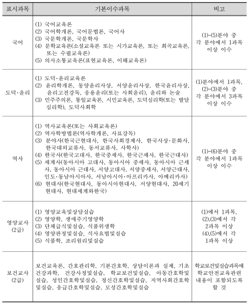 영역별 기본이수과목 제시 교과 예(2020년도 교원자격검정 실무편람)