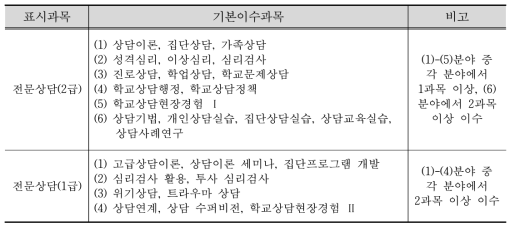 전문상담교사 기본이수과목 개편 안