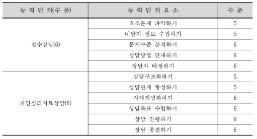 개인상담실습 관련 심리상담 NCS 능력단위 및 능력단위요소