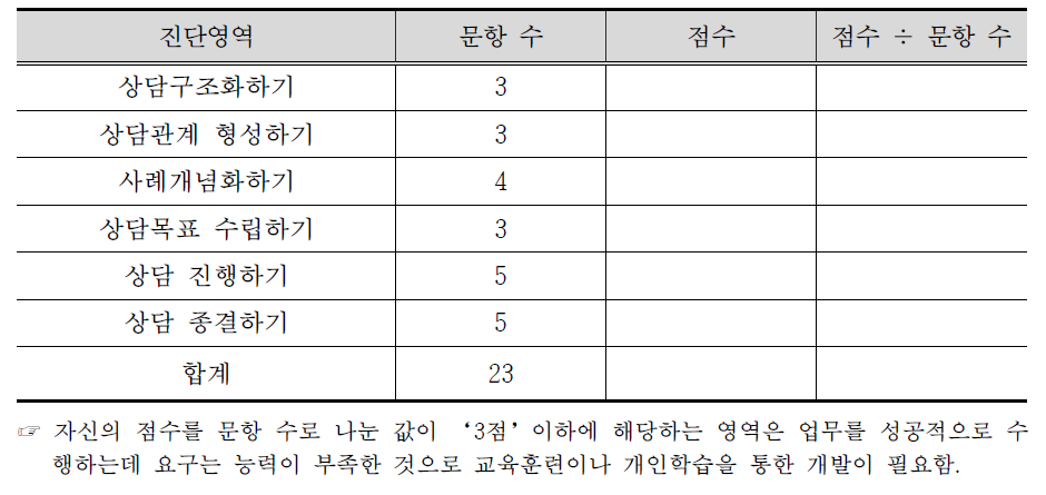 심리상담 NCS의 개인상담역량 진단결과