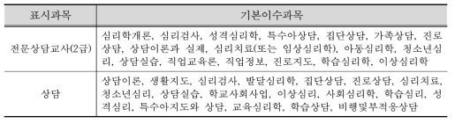 전문상담교사와 상담교사 기본이수과목 비교