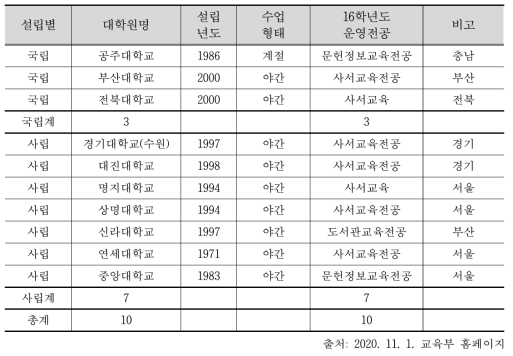 사서교사 2급 양성기관(대학원)