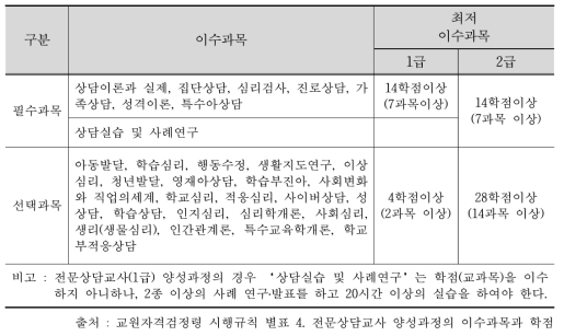 대학원 과정의 전문상담교사 자격 취득과목