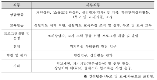 선행연구에서 기술된 위(Wee) 클래스 전문상담교사 직무 종합