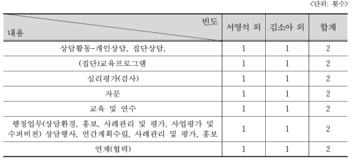 선행연구에서 기술된 위(Wee) 클래스 전문상담(교)사 직무 내용 빈도