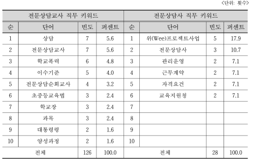 법령에 제시된 전문상담(교)사 직무 키워드 빈도 비교 분석