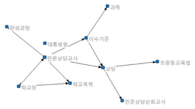 전문상담교사 관련 법령 키워드 상위 10개 네트워크 시각화