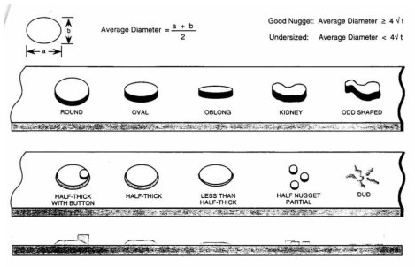 알루미늄 용접 너겟 크기 측정 및 형태 정의 (AWS Handbook 기준)