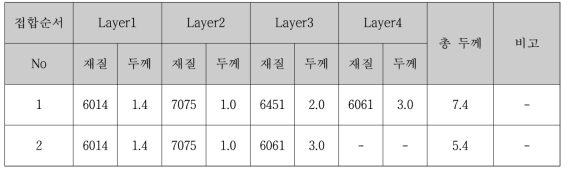 SPR 소재 조합