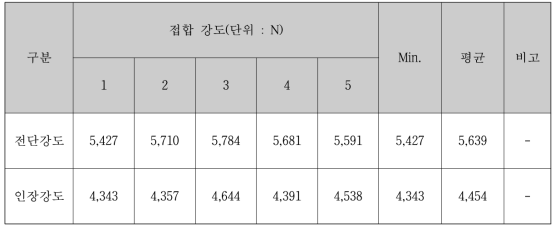 SPR 4겹 시편 테스트 결과