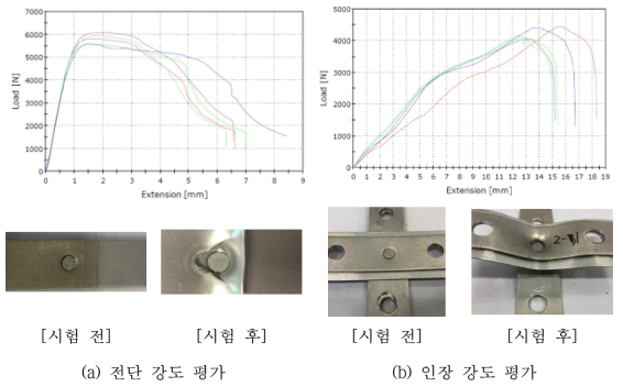 SPR 3겹 전단강도 및 인장강도 평가