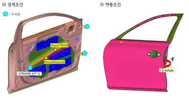 도어 개폐 내구 해석 경계·하중 조건