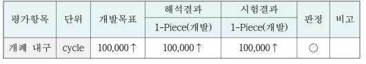 도어 개폐내구 해석/시험 결과