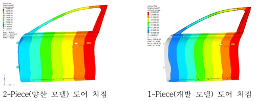 도어 처짐 해석 결과