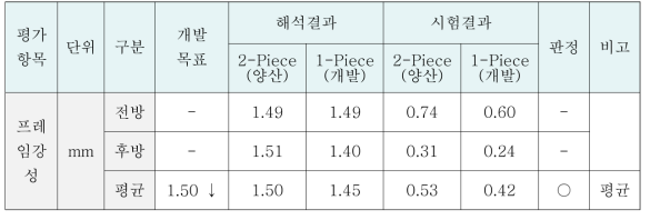 도어 프레임 강성 해석 및 시험 결과 비교