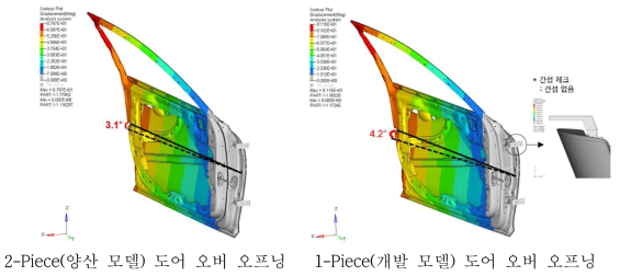 도어 오버오프닝 해석 결과