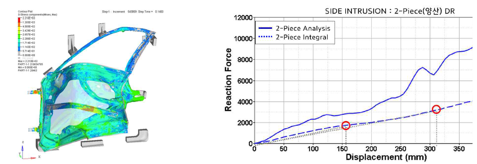 2-Piece(양산 모델) 옆문강도 해석 결과