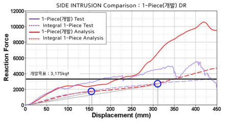 1-Piece(개발 모델)에 대한 옆문강도 해석 및 시험 결과 비교