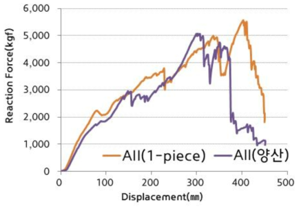 양산제품과 개발제품의 옆문강도 반력 그래프