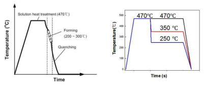 (좌) 알루미늄 핫스탬핑 성형공정, (우) 핫스탬핑 모사 가능 고온 인장실험 조건